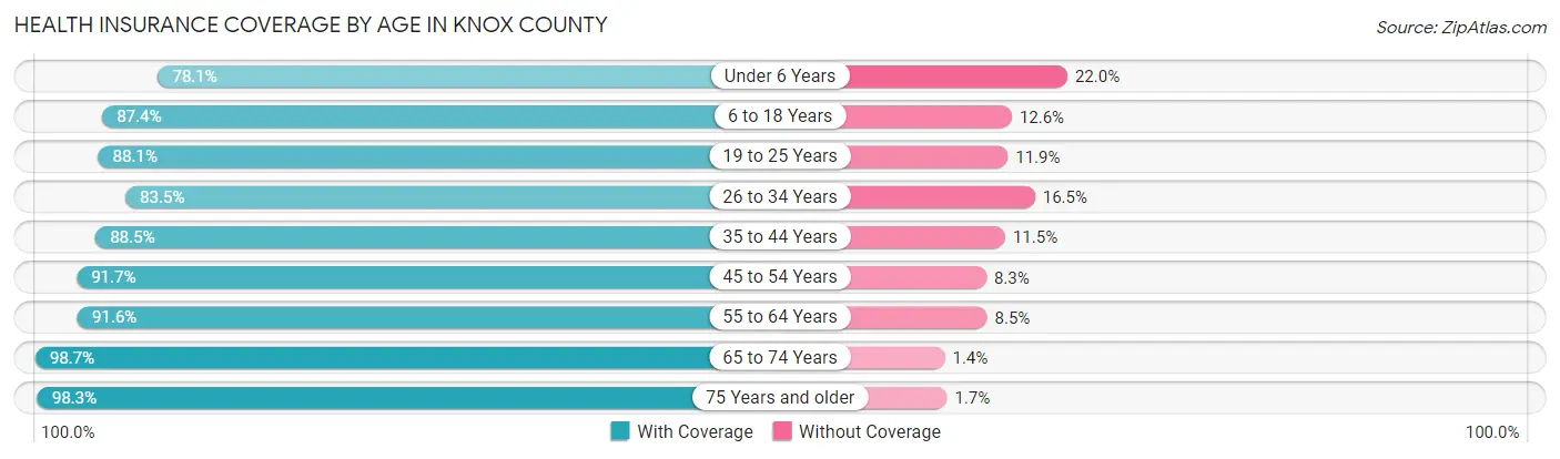 Health Insurance Coverage by Age in Knox County