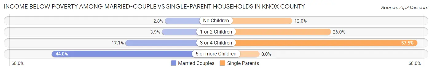 Income Below Poverty Among Married-Couple vs Single-Parent Households in Knox County