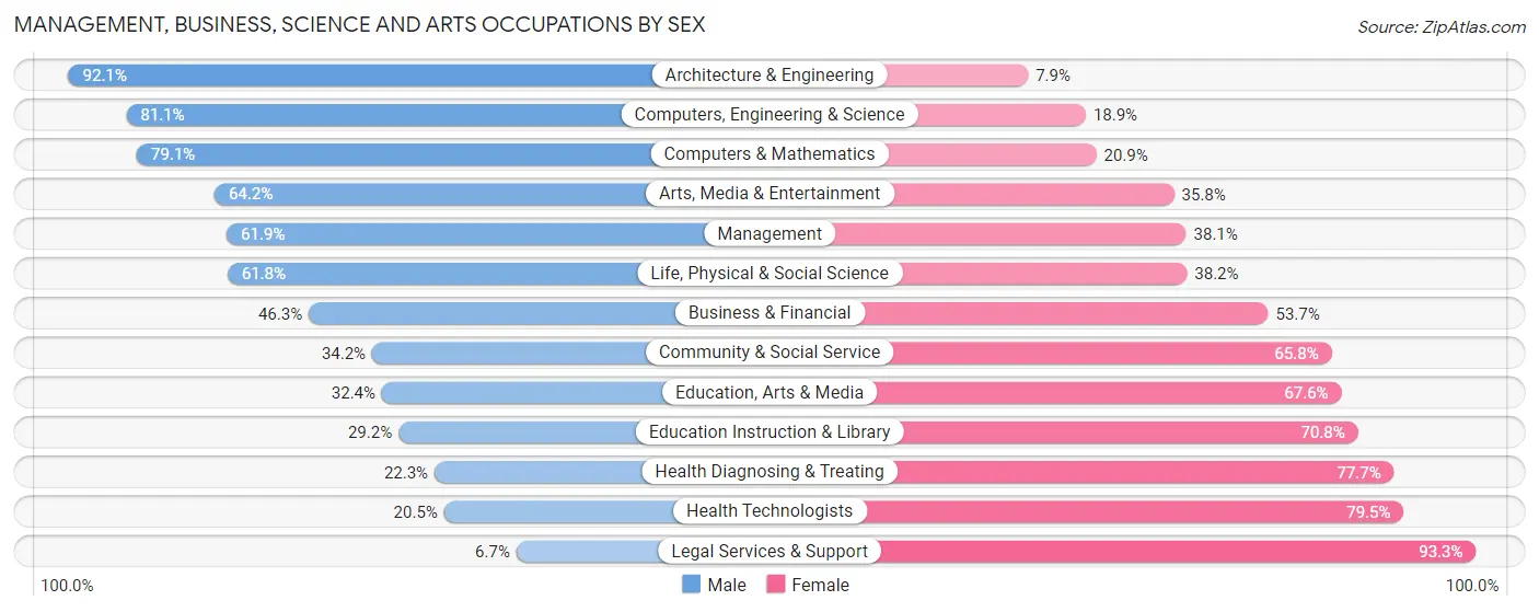 Management, Business, Science and Arts Occupations by Sex in Knox County