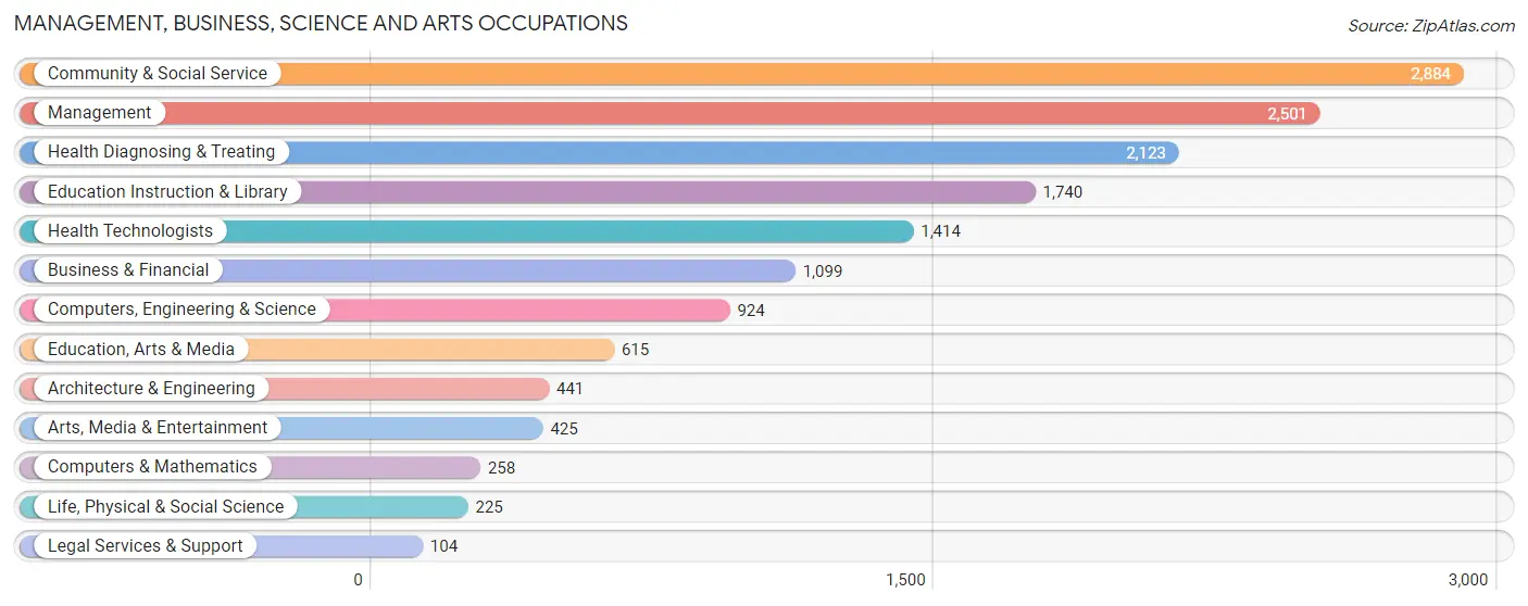 Management, Business, Science and Arts Occupations in Knox County