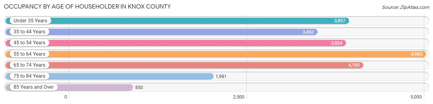 Occupancy by Age of Householder in Knox County