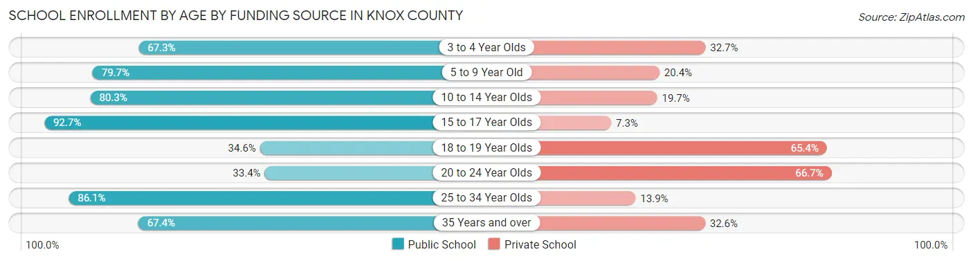School Enrollment by Age by Funding Source in Knox County