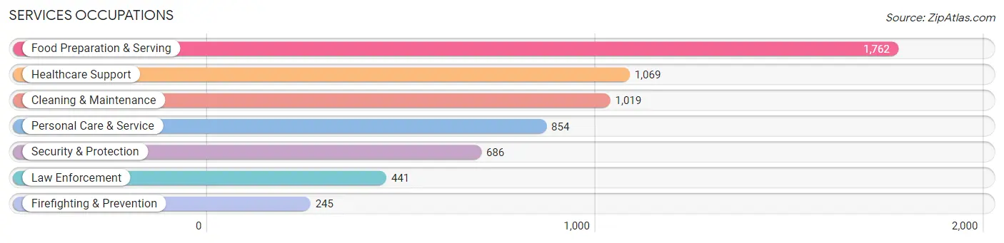 Services Occupations in Knox County