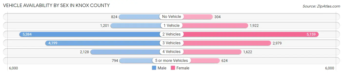 Vehicle Availability by Sex in Knox County