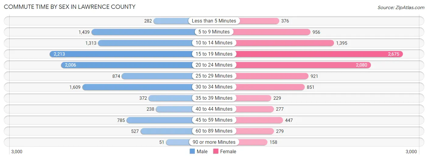 Commute Time by Sex in Lawrence County
