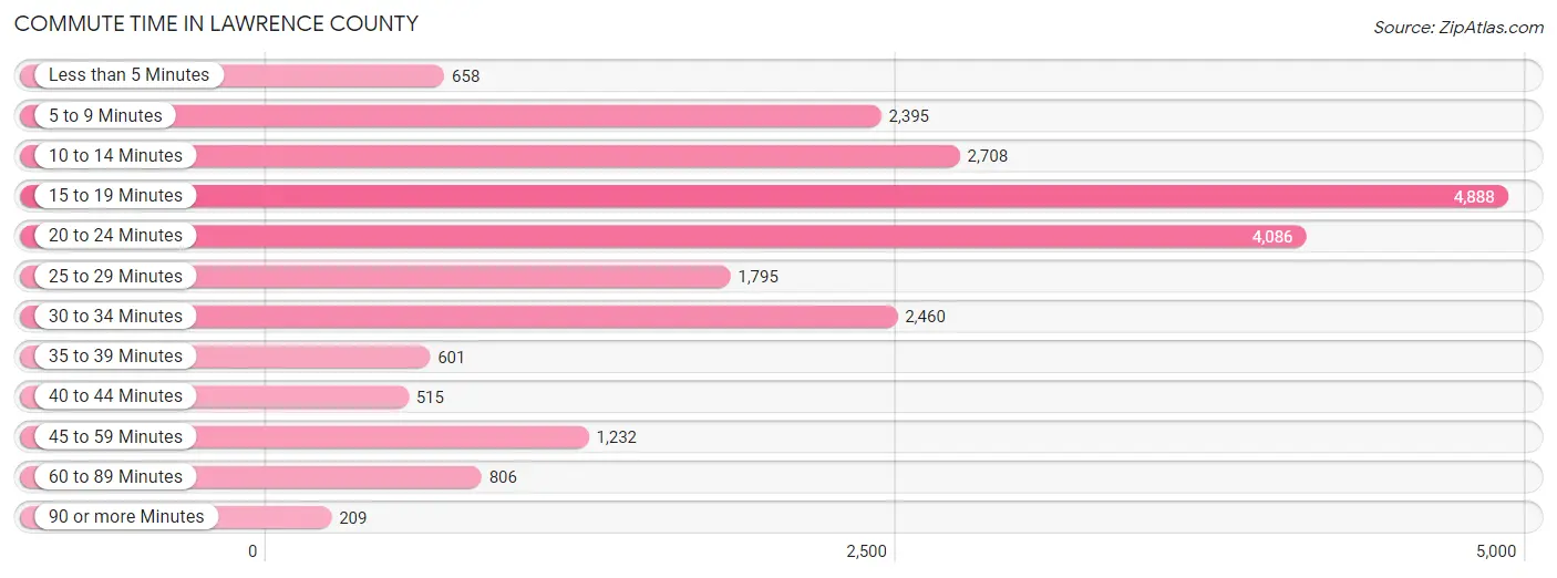 Commute Time in Lawrence County