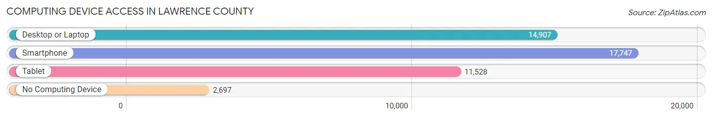 Computing Device Access in Lawrence County