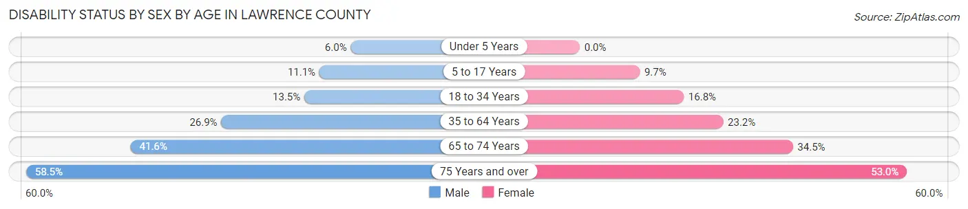 Disability Status by Sex by Age in Lawrence County