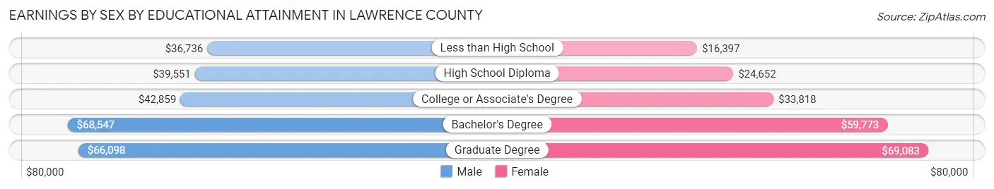 Earnings by Sex by Educational Attainment in Lawrence County