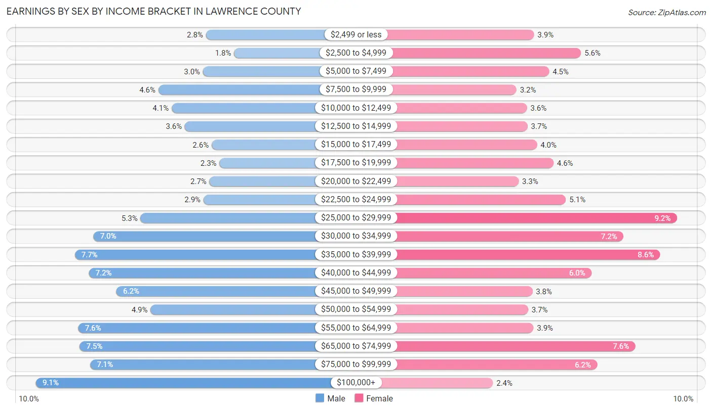 Earnings by Sex by Income Bracket in Lawrence County