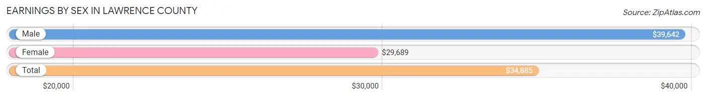 Earnings by Sex in Lawrence County