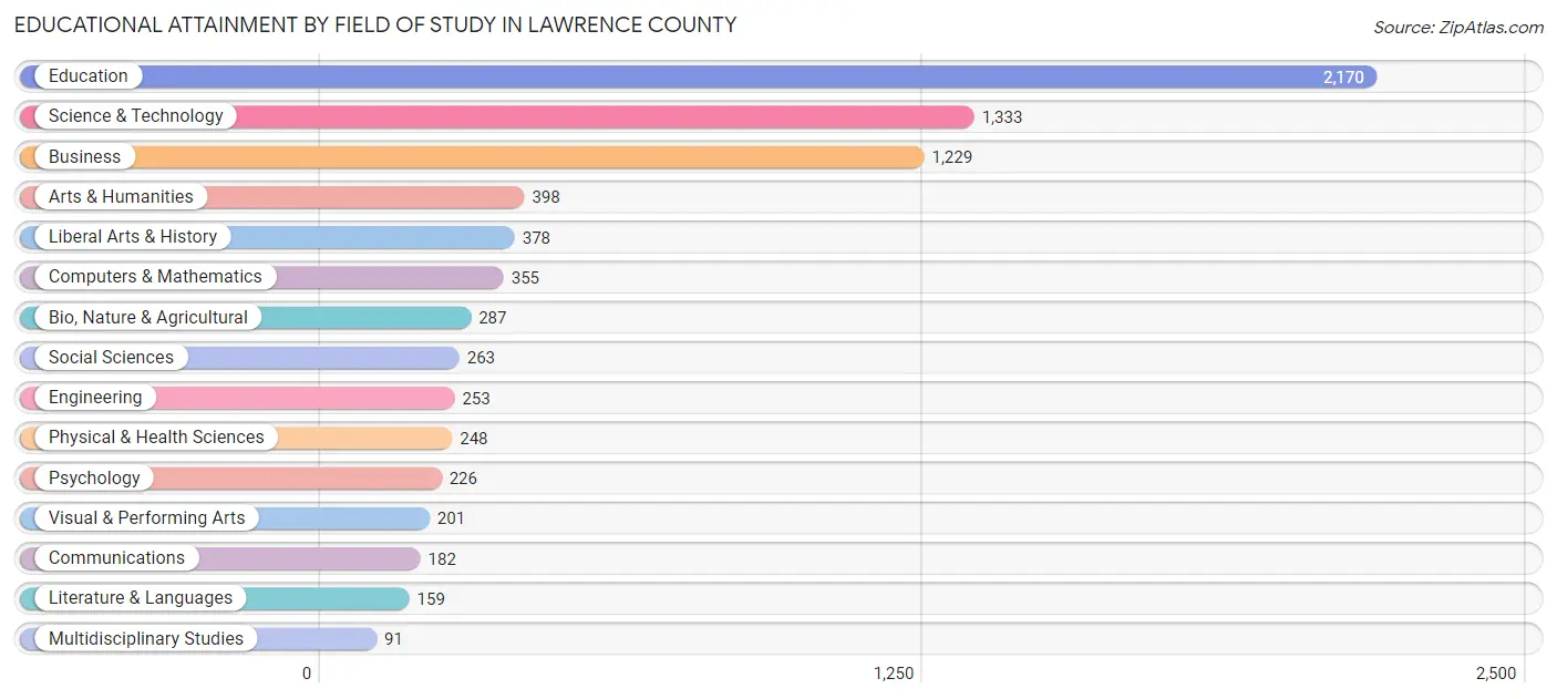 Educational Attainment by Field of Study in Lawrence County