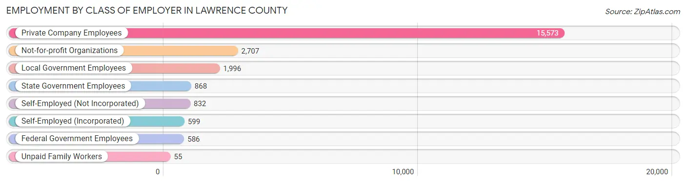 Employment by Class of Employer in Lawrence County