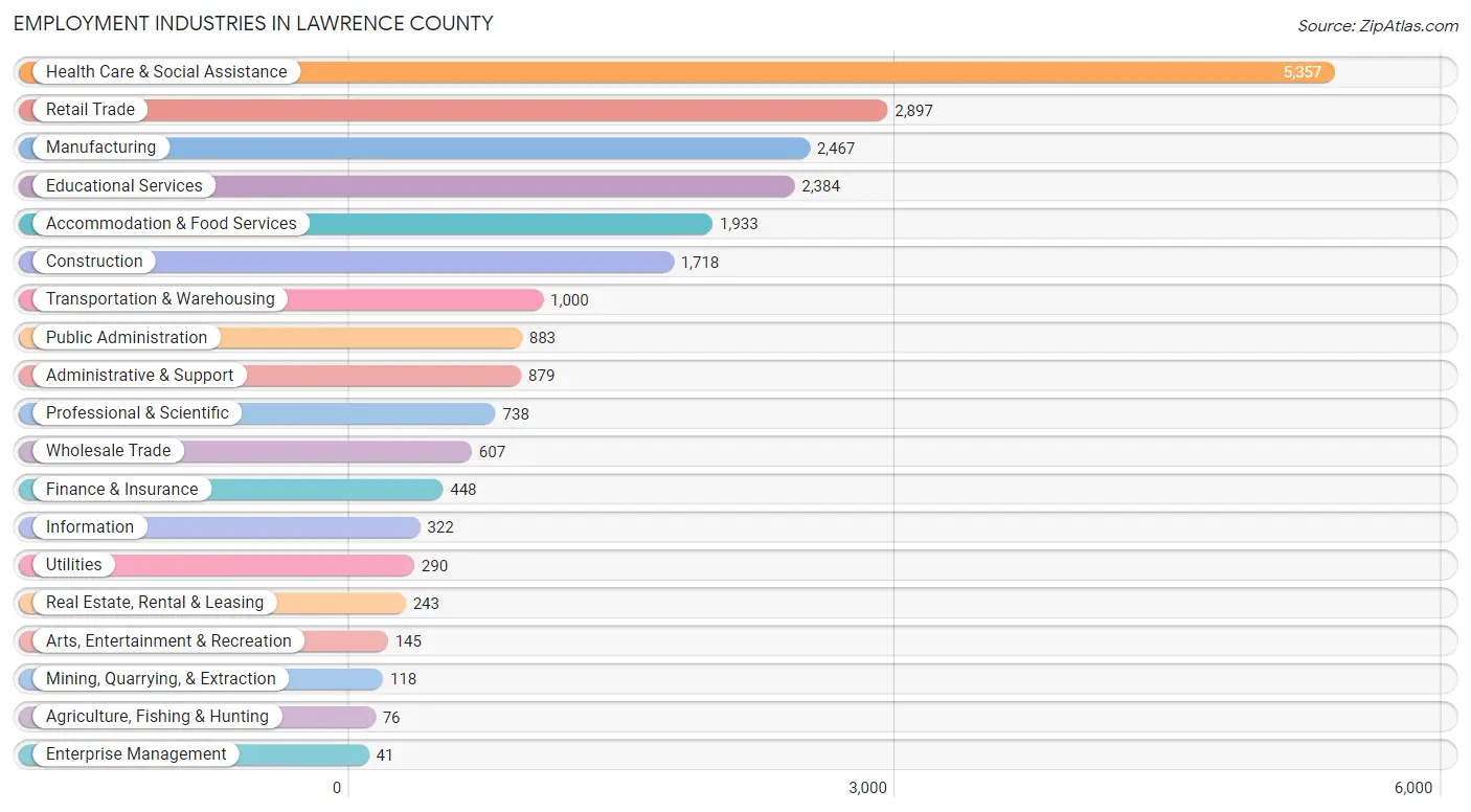 Employment Industries in Lawrence County