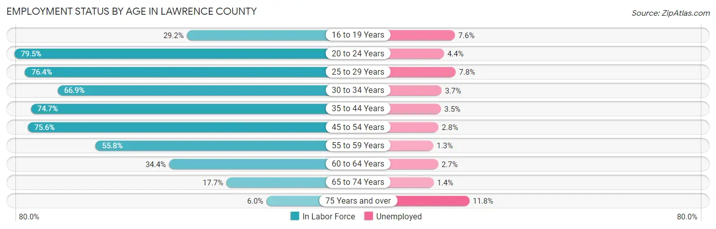 Employment Status by Age in Lawrence County