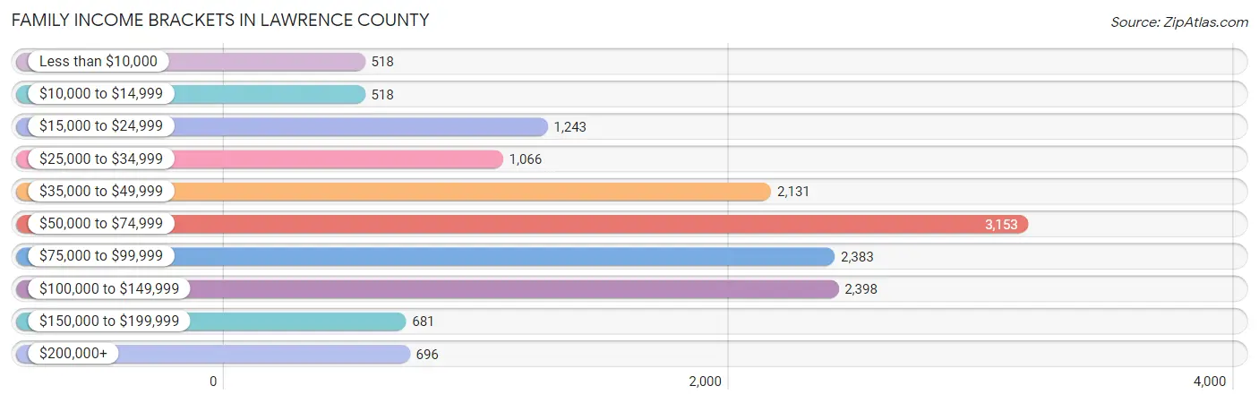 Family Income Brackets in Lawrence County