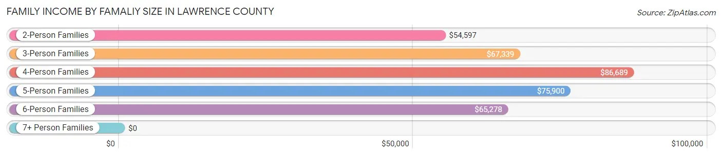 Family Income by Famaliy Size in Lawrence County