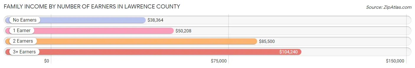 Family Income by Number of Earners in Lawrence County