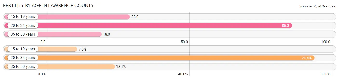 Female Fertility by Age in Lawrence County