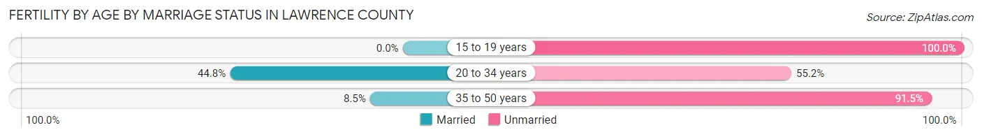 Female Fertility by Age by Marriage Status in Lawrence County