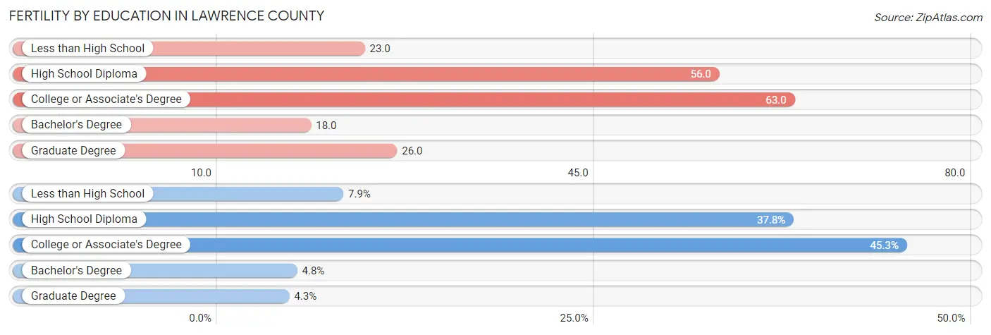 Female Fertility by Education Attainment in Lawrence County