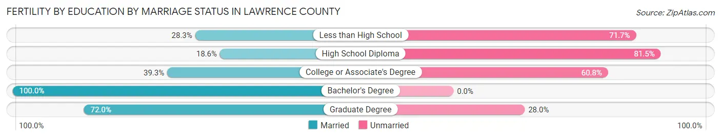 Female Fertility by Education by Marriage Status in Lawrence County