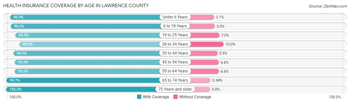 Health Insurance Coverage by Age in Lawrence County