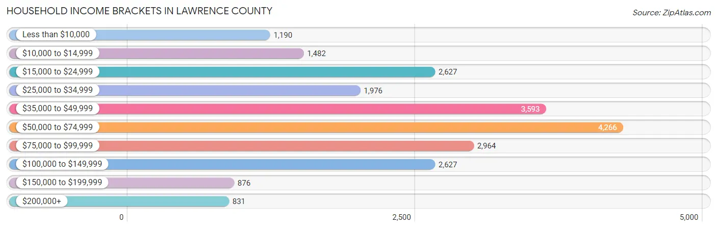 Household Income Brackets in Lawrence County