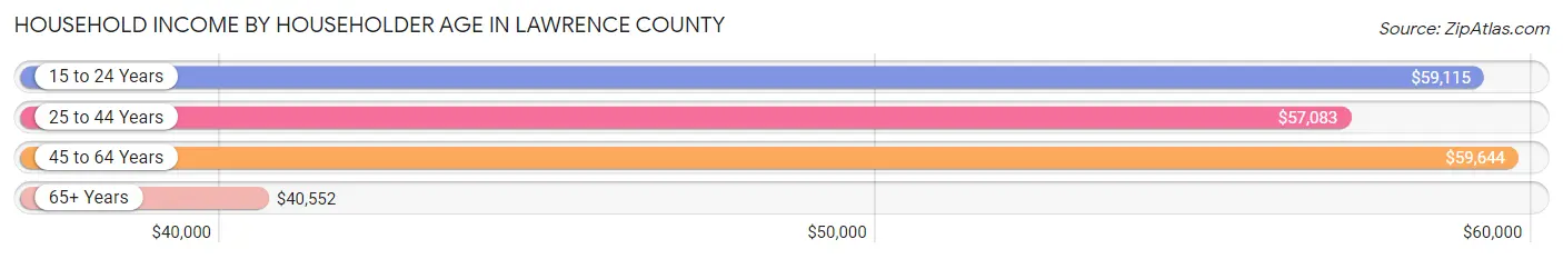 Household Income by Householder Age in Lawrence County