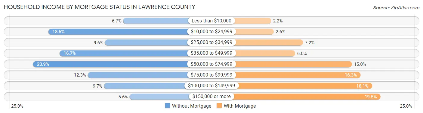 Household Income by Mortgage Status in Lawrence County