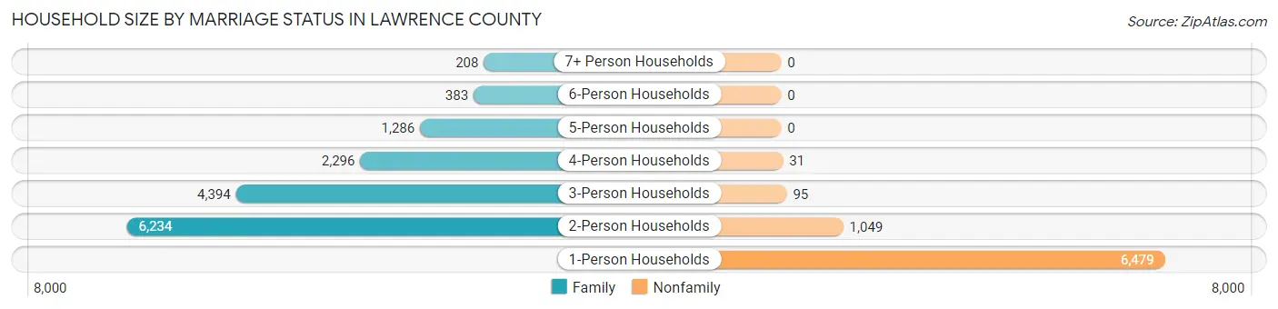 Household Size by Marriage Status in Lawrence County