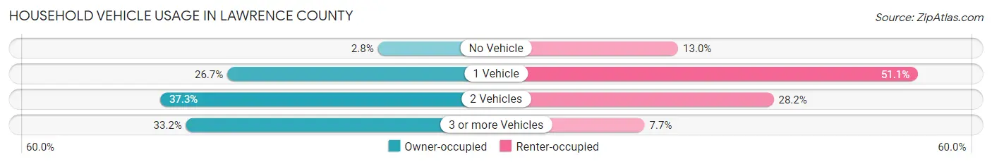 Household Vehicle Usage in Lawrence County
