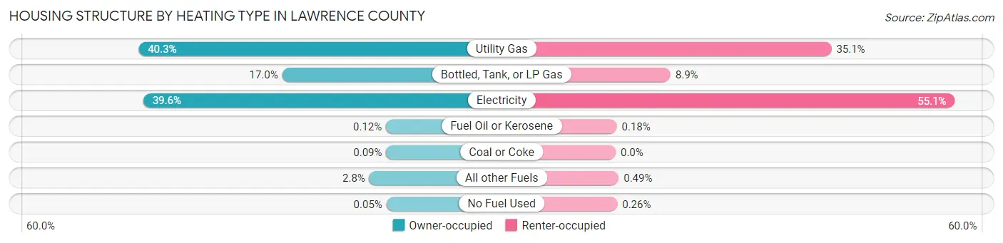 Housing Structure by Heating Type in Lawrence County