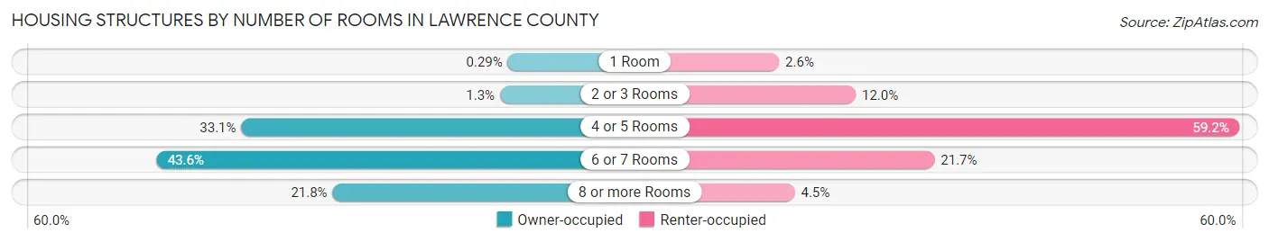 Housing Structures by Number of Rooms in Lawrence County
