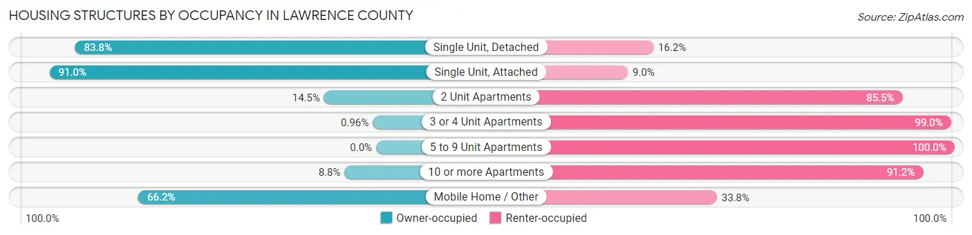 Housing Structures by Occupancy in Lawrence County