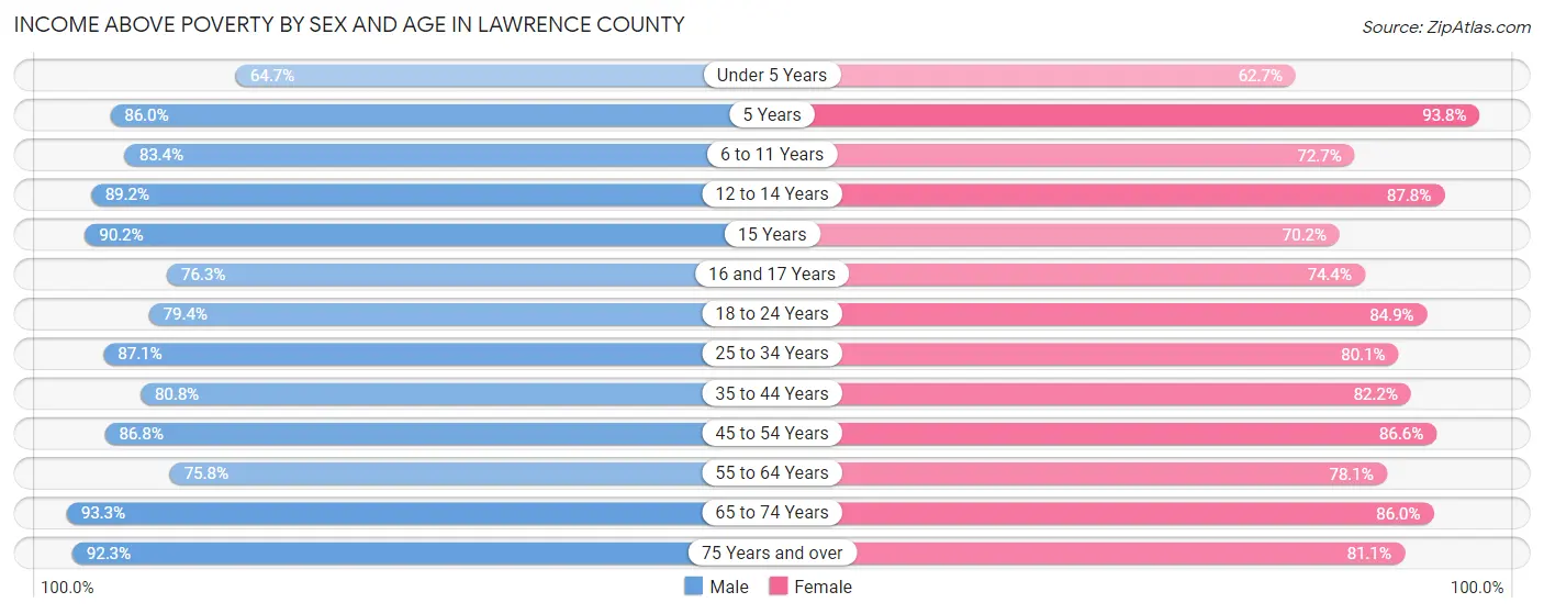 Income Above Poverty by Sex and Age in Lawrence County