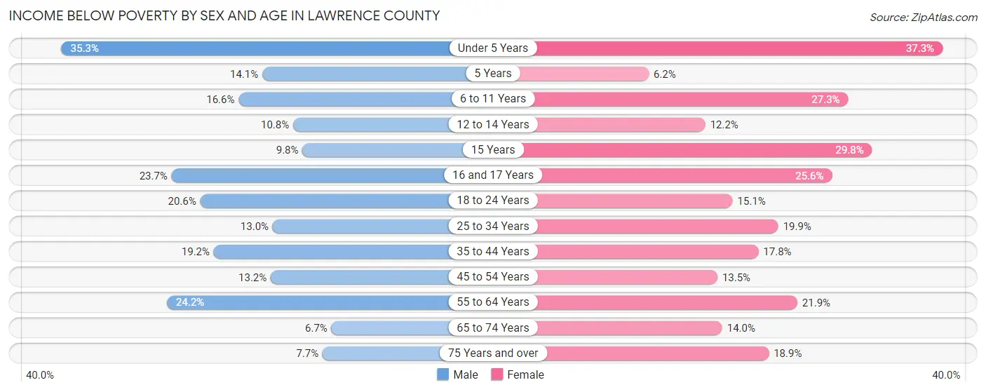 Income Below Poverty by Sex and Age in Lawrence County