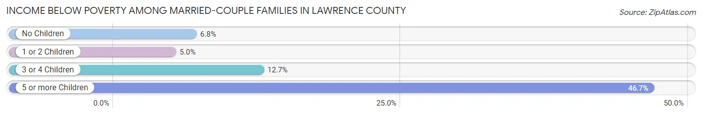 Income Below Poverty Among Married-Couple Families in Lawrence County