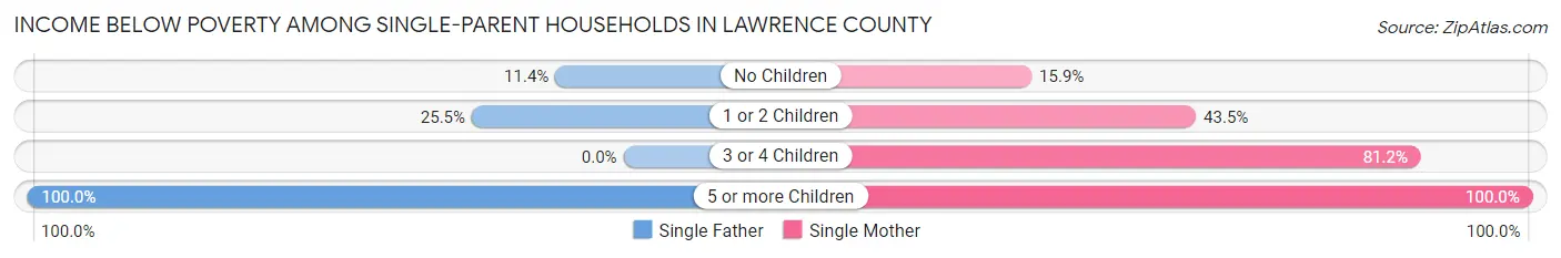 Income Below Poverty Among Single-Parent Households in Lawrence County