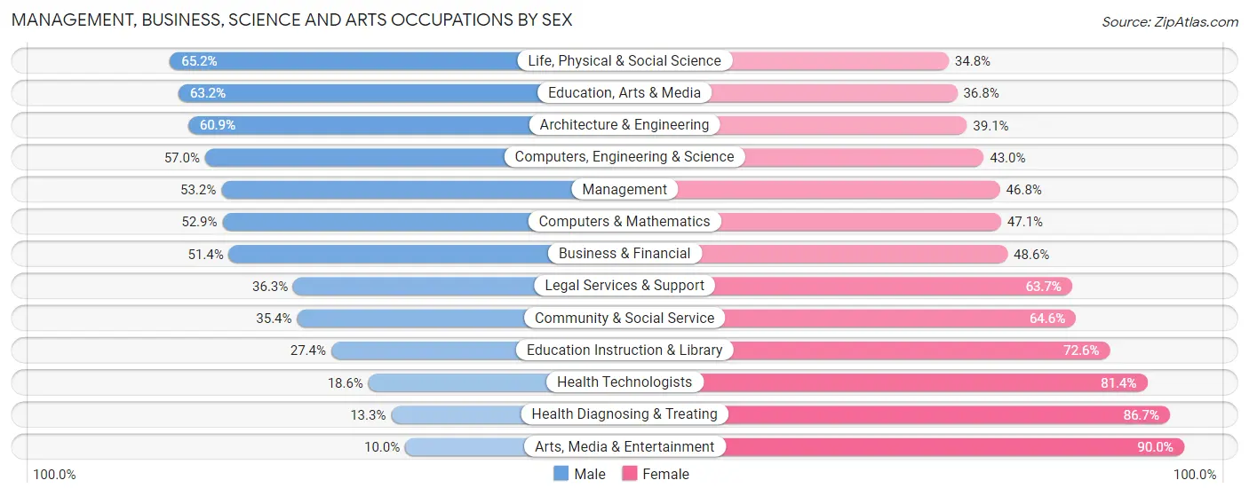 Management, Business, Science and Arts Occupations by Sex in Lawrence County