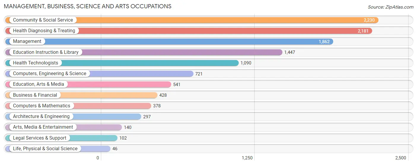Management, Business, Science and Arts Occupations in Lawrence County