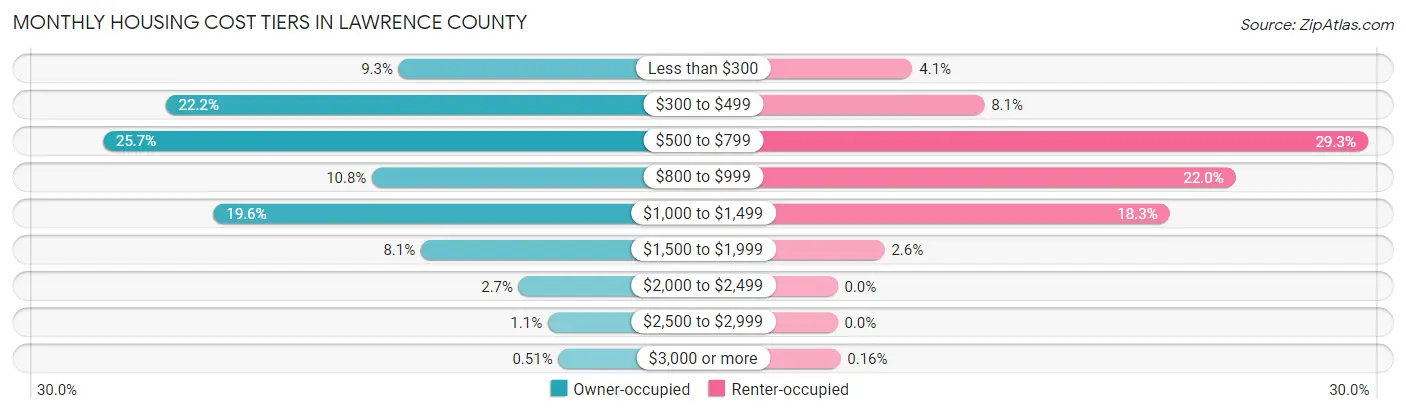 Monthly Housing Cost Tiers in Lawrence County