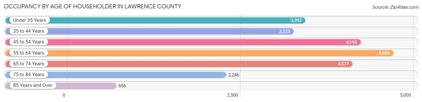Occupancy by Age of Householder in Lawrence County
