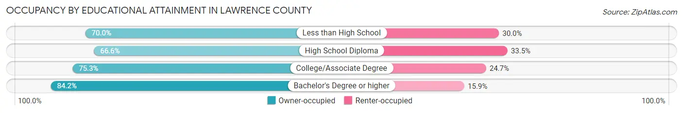 Occupancy by Educational Attainment in Lawrence County