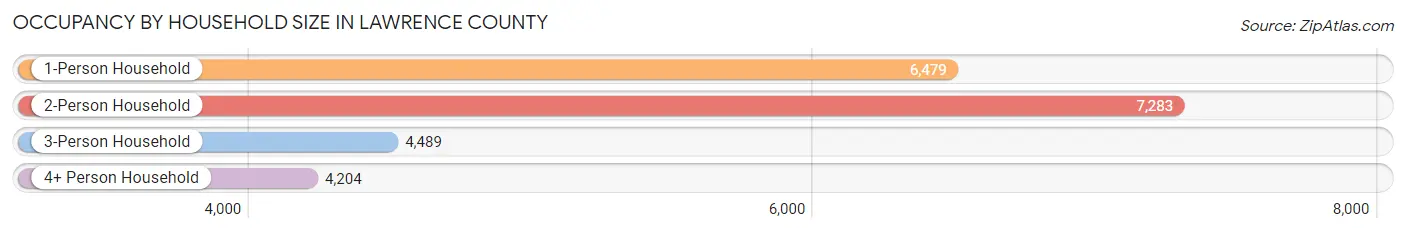 Occupancy by Household Size in Lawrence County