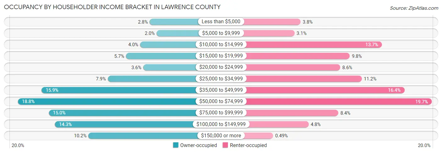 Occupancy by Householder Income Bracket in Lawrence County