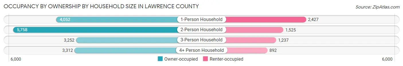 Occupancy by Ownership by Household Size in Lawrence County