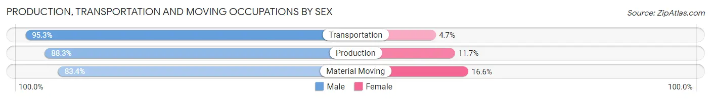Production, Transportation and Moving Occupations by Sex in Lawrence County