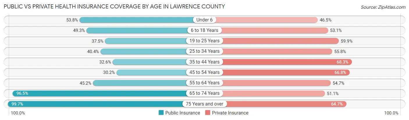 Public vs Private Health Insurance Coverage by Age in Lawrence County