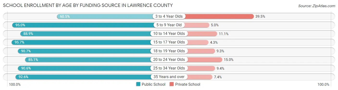 School Enrollment by Age by Funding Source in Lawrence County